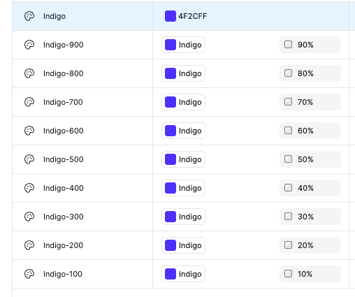 Nel pannello variables di Figma viene impostata la variabile Indigo con codice hex #4F2CFF e poi le variabili Indigo-900, Indigo-800 e così via, che usano la variabile Indigo con una opacità del 90%, 80% e così via.